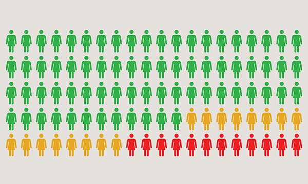 Illustration showing small figures of people, divided into colours that represent the percentage saying yes, no or maybe to the COVID-19 vaccine – most in green, fewer in yellow, and fewer still in red